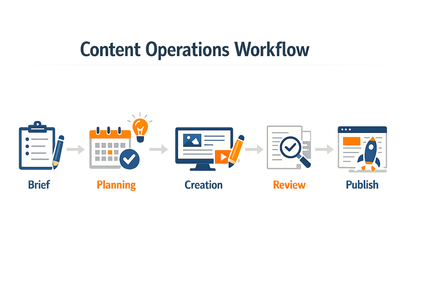 SEO Content Brief to Published Page: Content Operations Workflow